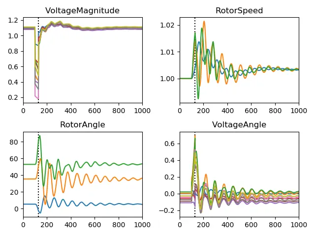 All information for case 693. There are 9 voltage buses and 3 generator buses. We can combine all these into a 24-channel multivariate time series data.