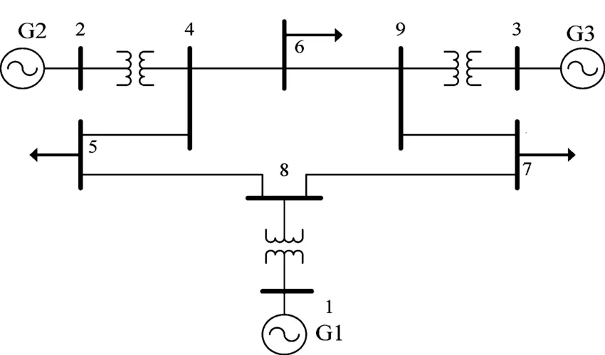 A simple power system with 3 generators, 9 buses, and 9 lines. Image from Zheng, et al. (2018). Synthetic Dynamic PMU Data Generation: A Generative Adversarial Network Approach.