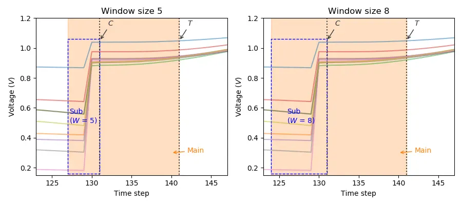 We can substitute for any sub-window size, as long as the left half of the data can accommodate.