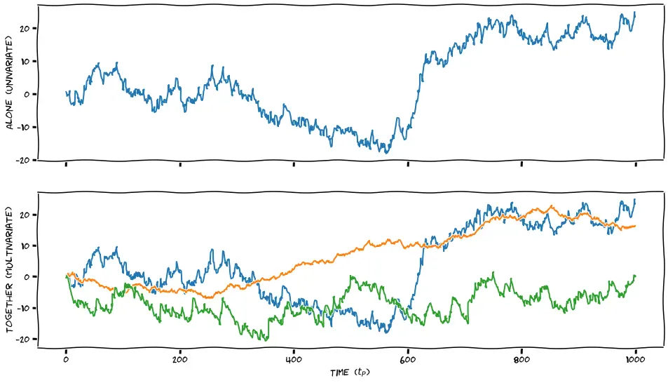 Univariate time series vs. multivariate time series, but you already know that.
