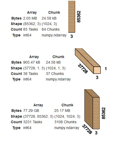 Dask visualization of computations of pairwise difference and allocating 77GB in the process!