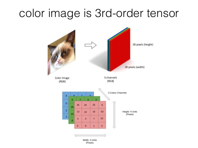 F&rsquo;in tensors, how do they work?